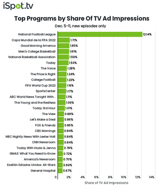 Top shows by TV ad impressions December 5-11.