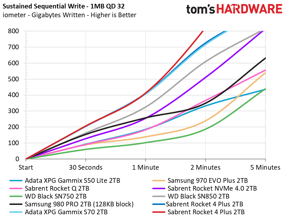 Sabrent Rocket 4 Plus 4TB