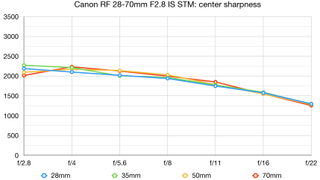 The Canon RF 28-70mm f/2.8 IS STM lab graph