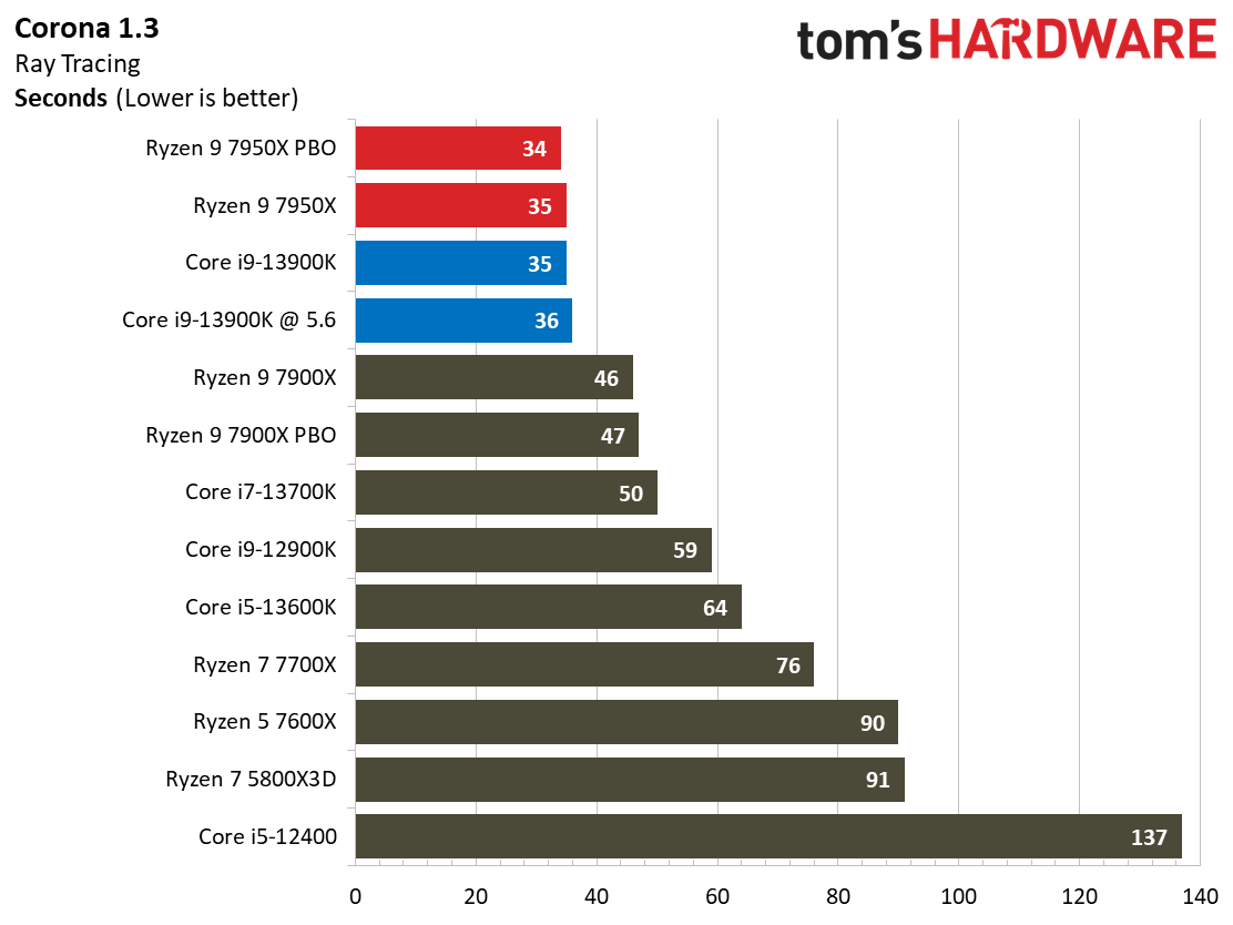 Intel Core i9-13900K vs AMD Ryzen 9 7950X