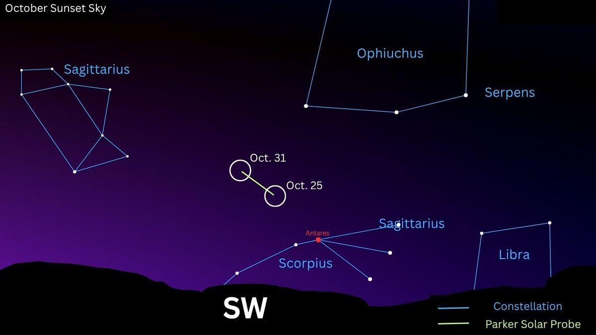 星圖顯示帕克太陽探測器十月份穿過夜空的路徑。黃線模擬了航天器與星座中恆星的路徑。由一條藍線連接您可以看到下面的天蠍座。射手座在左邊。以及上方的蛇夫座。