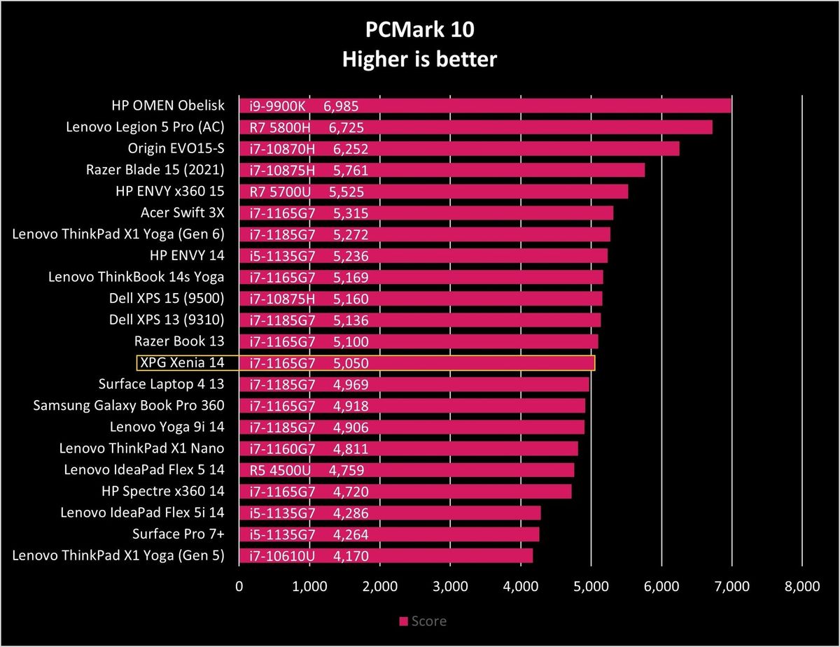 Xpg Xenia 14 Pcmark10 Graph