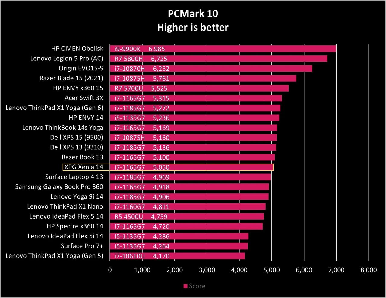 Xpg Xenia 14 Pcmark10 Graph