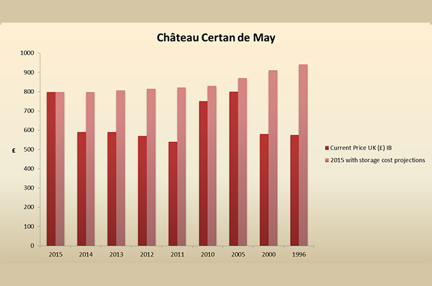 Certan-de-May-Price-Graph