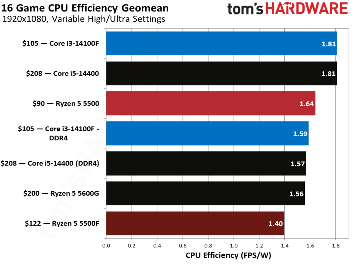 AMD Ryzen 5 5500F