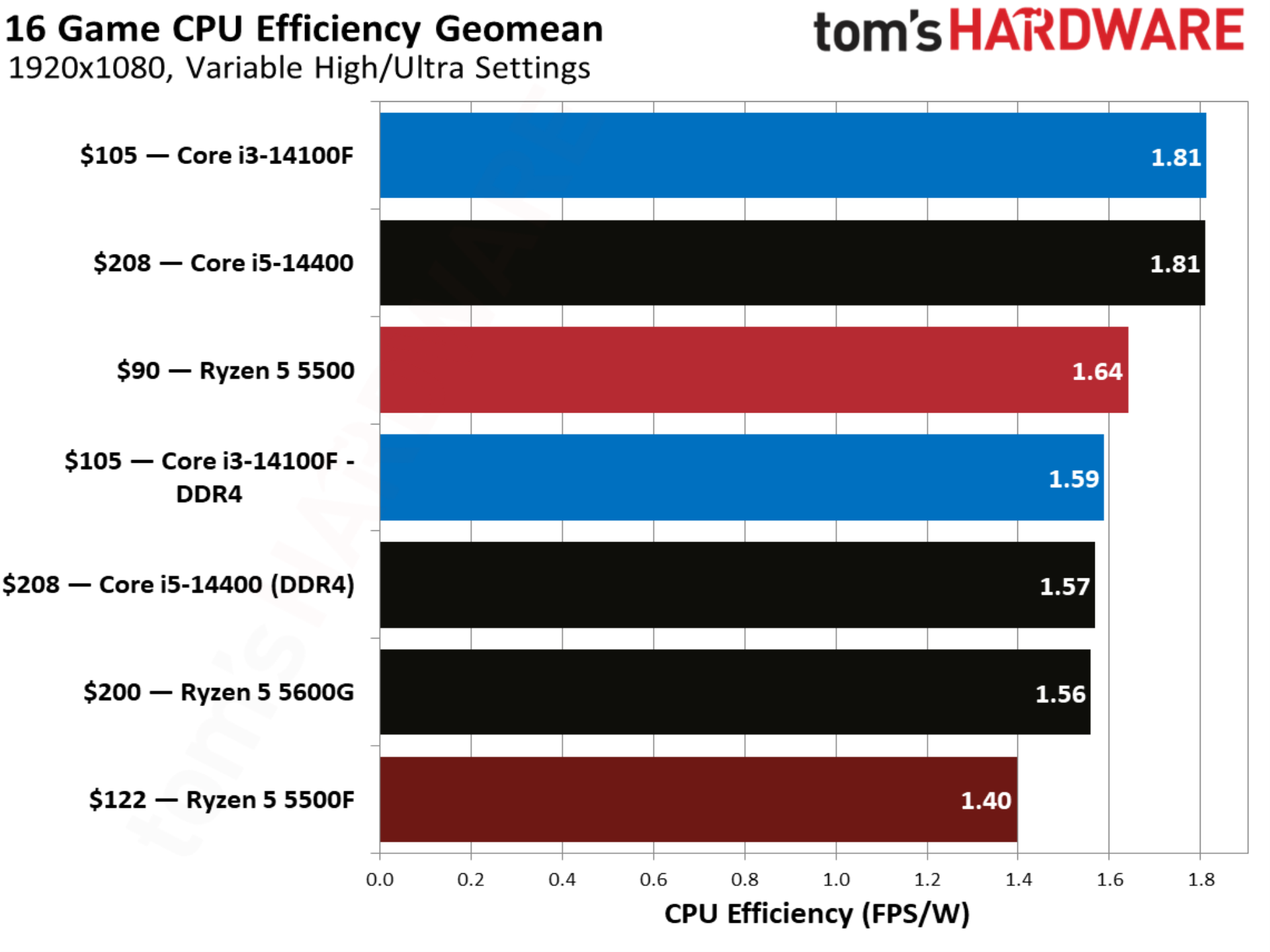AMD Ryzen 5 5500F