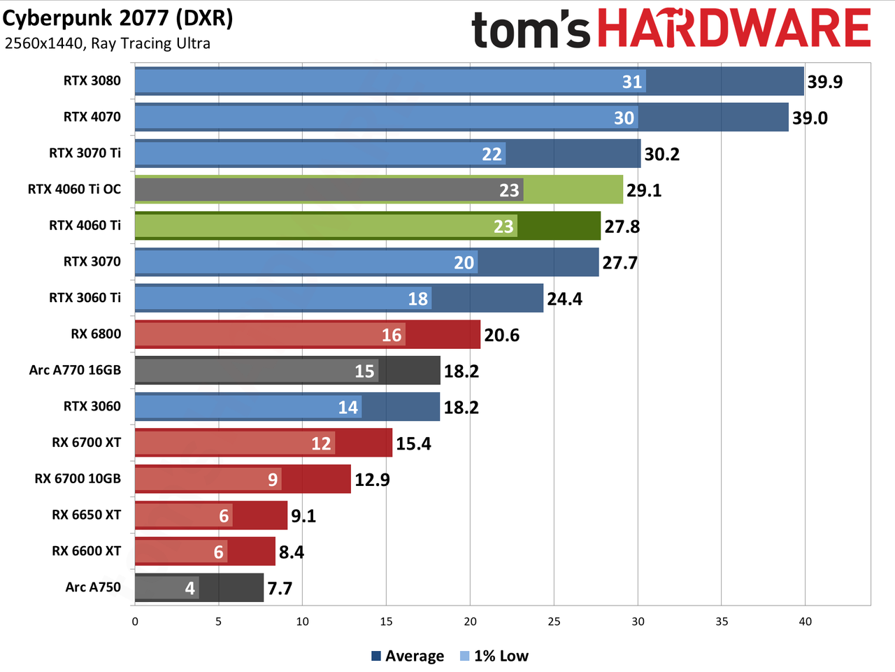 Nvidia GeForce RTX 4060 Ti gaming performance charts