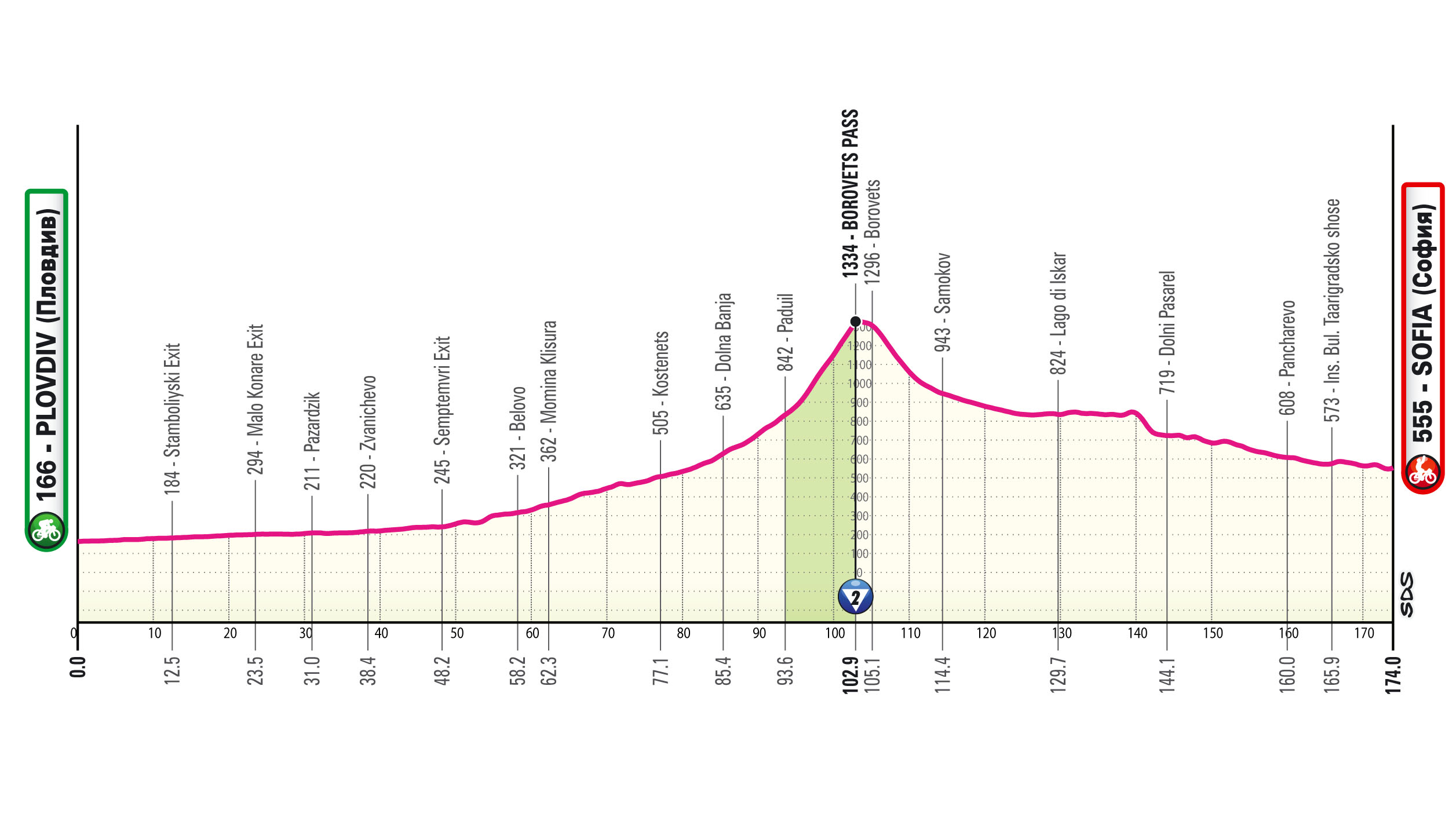 Giro d'Italia 2026 stage 3 profile