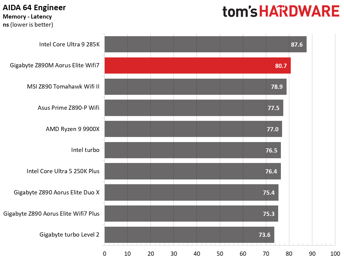 Gigabyte Z890M Aorus Elite Wifi7 Ice - Benchmarks
