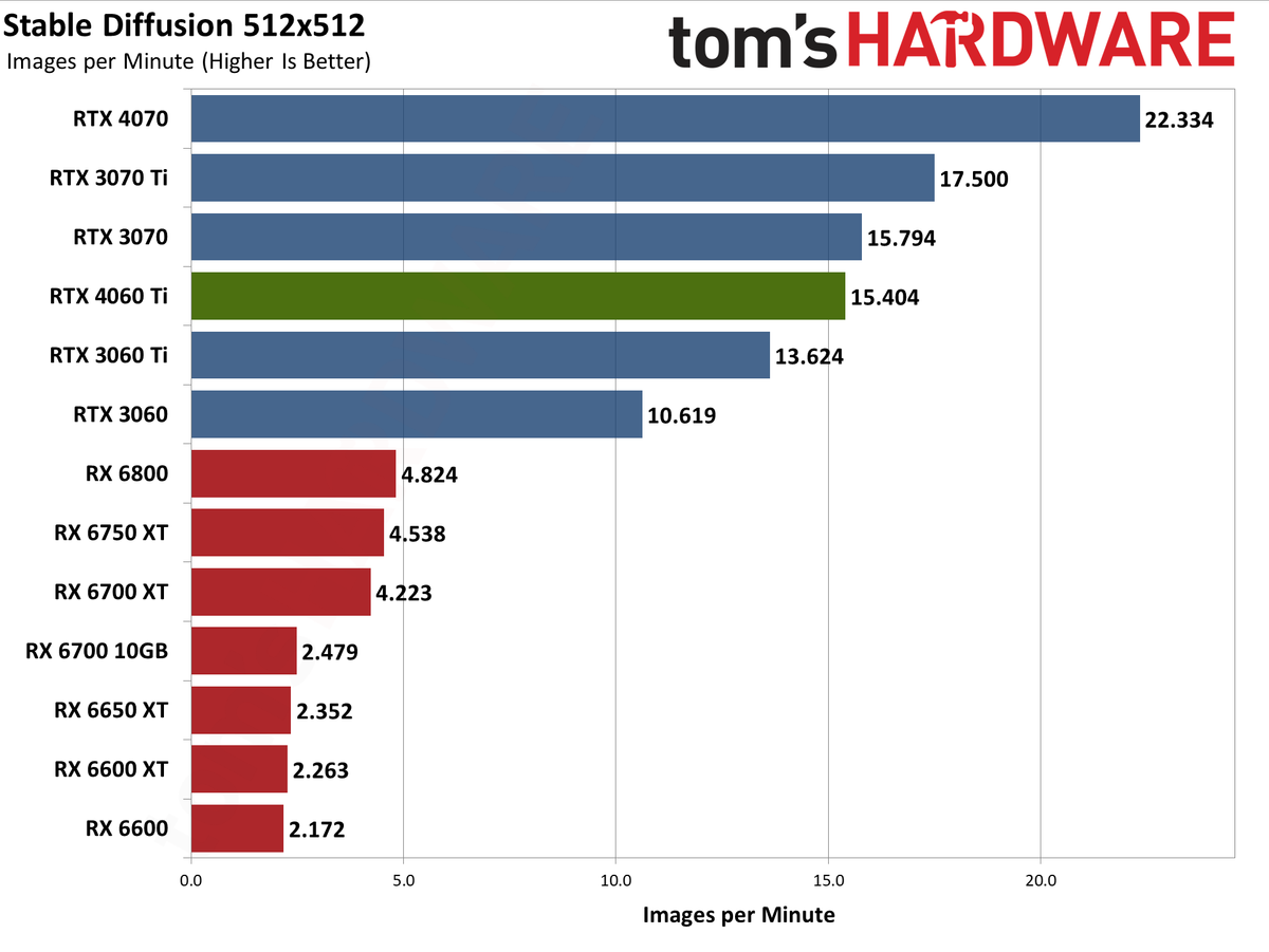 Nvidia GeForce RTX 4060 Ti professional workloads and AI charts