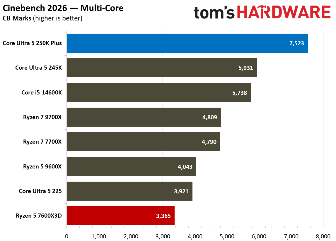 Intel Core Ultra 5 250K Plus vs AMD Ryzen 5 7600X3D multi-threaded benchmarks