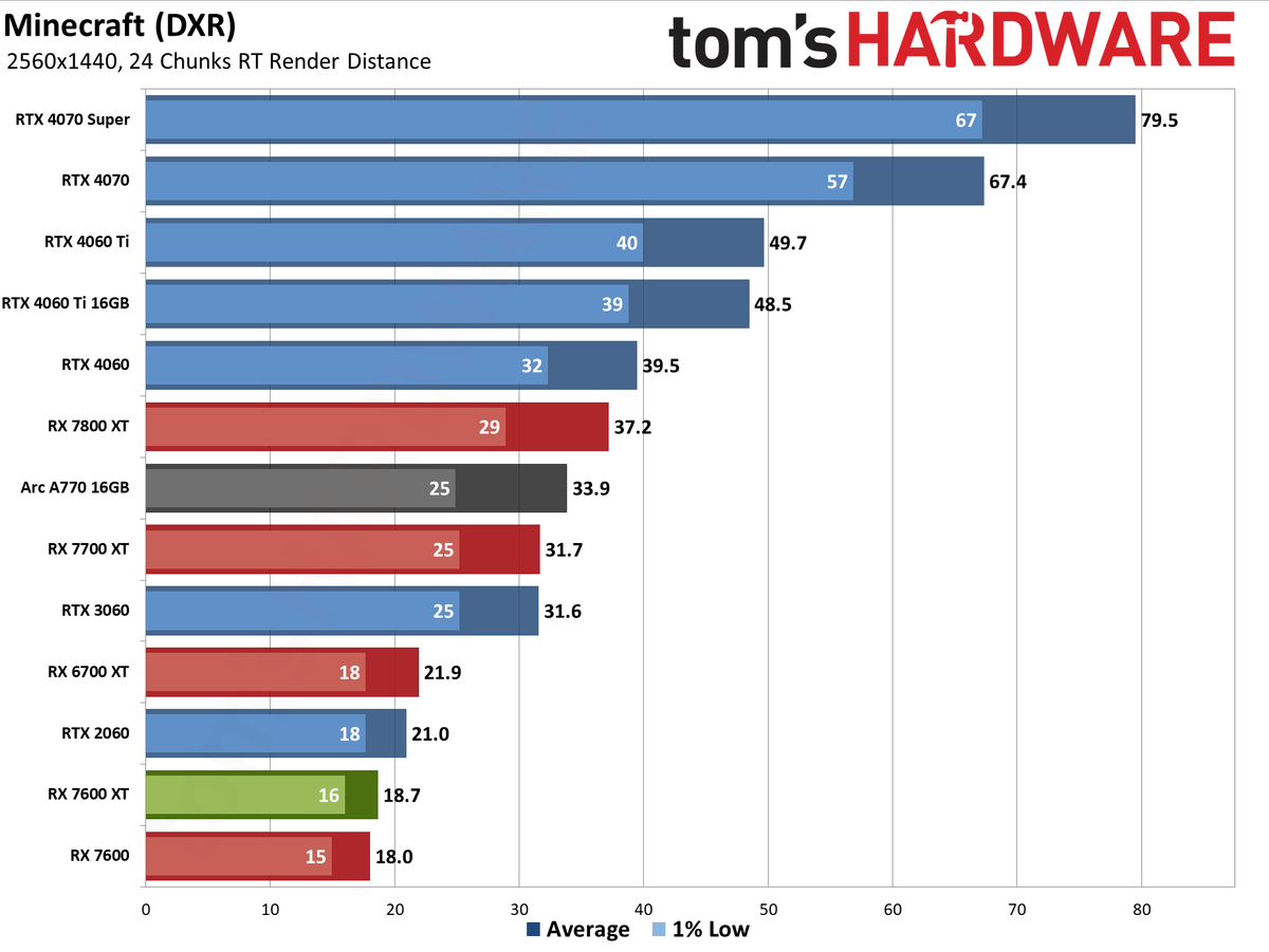AMD Radeon RX 7600 XT charts