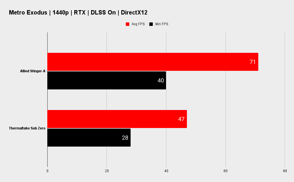Allied Stinger-A Gaming PC benchmarks