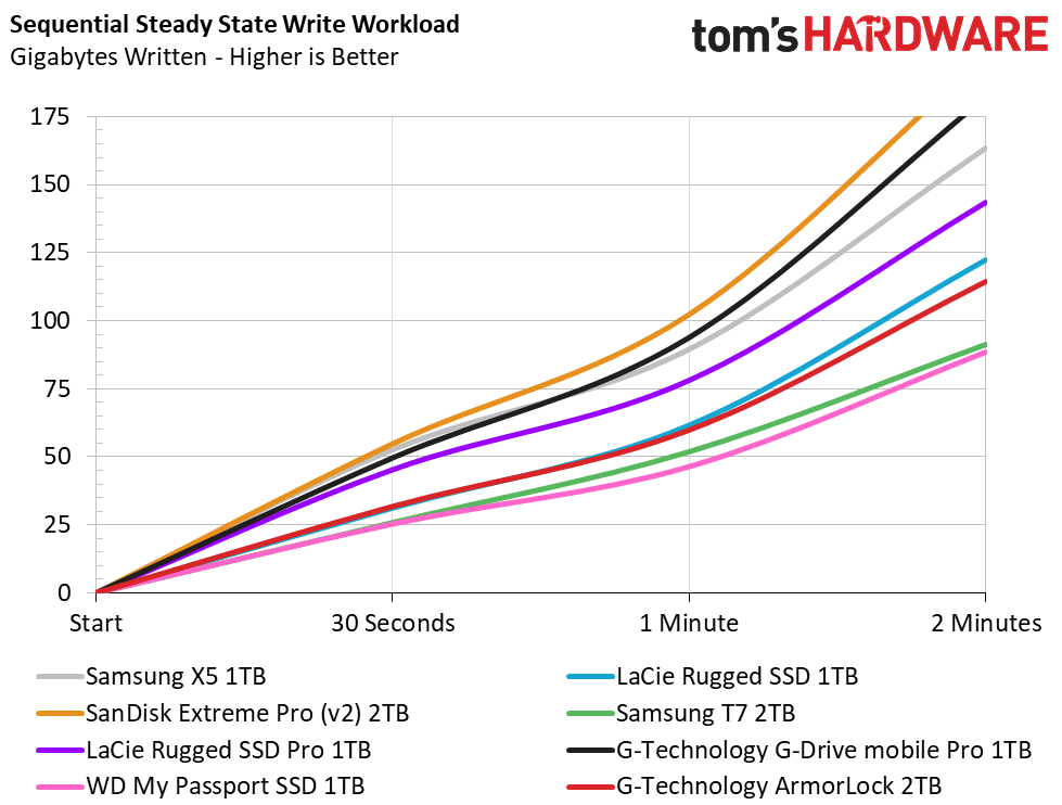 G-Technology ArmorLock Encrypted NVMe SSD