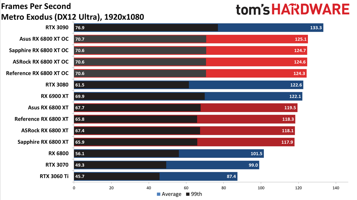 AMD Radeon RX 6800 XT Roundup