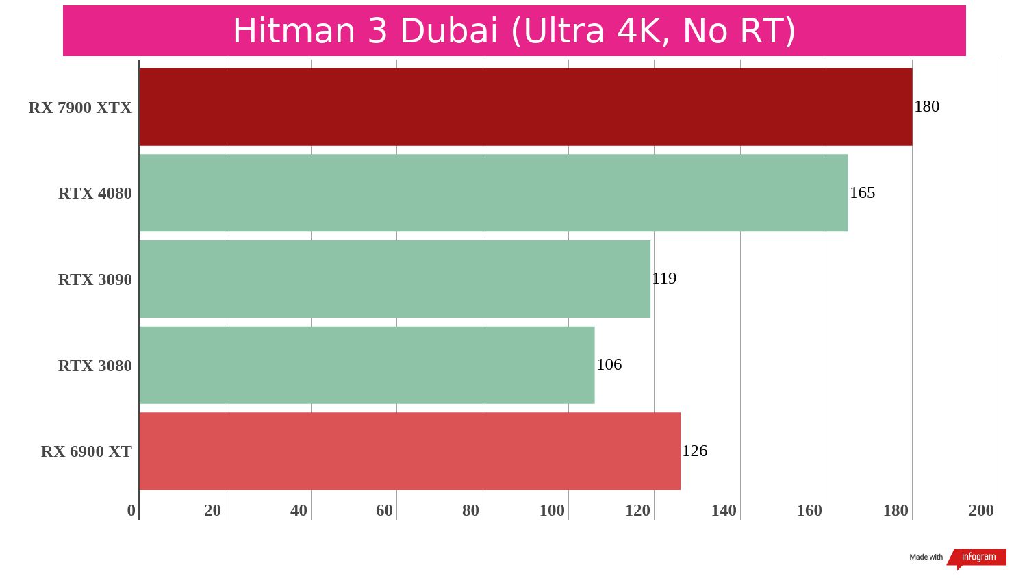 Gaming benchmark results for the AMD Radeon RX 7900 XTX compared to competing graphics cards