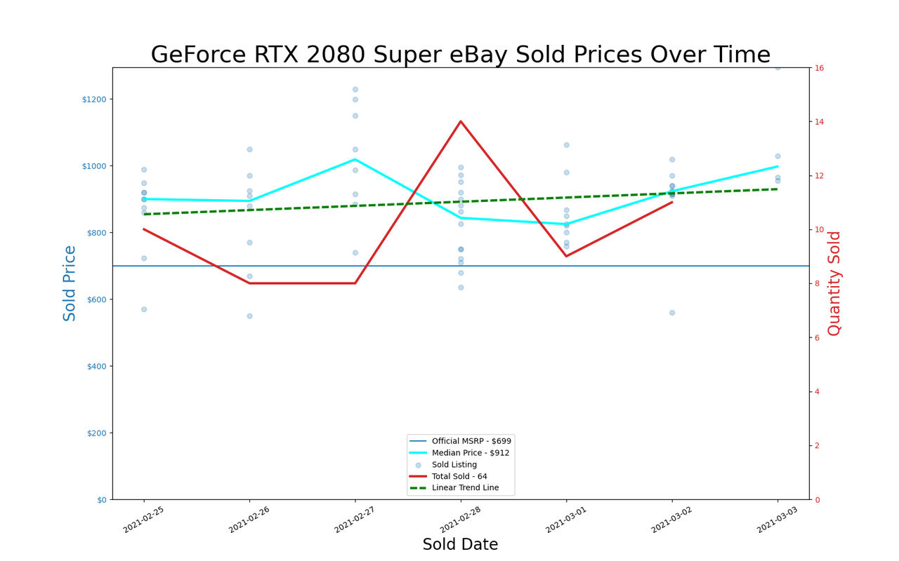 GPU pricing index, Feb 25 &ndash; Mar 03, 2021