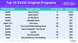 Nielsen Streaming Ratings - Original Series Oct. 4-10