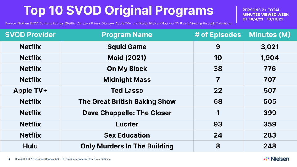 Nielsen Streaming Ratings - Original Series Oct. 4-10