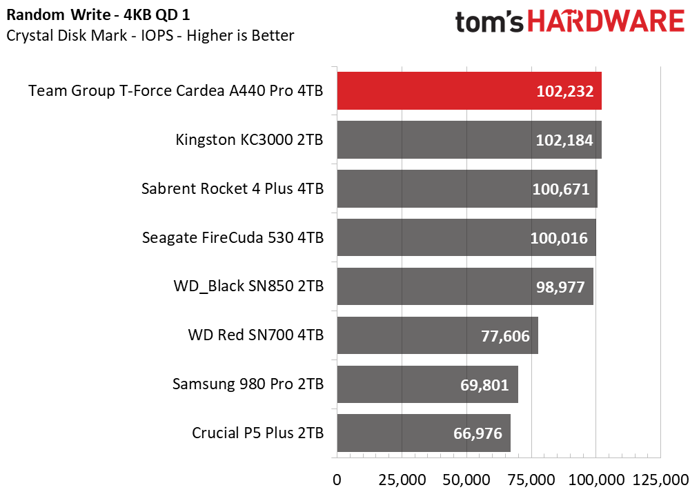 Team Group T-Force Cardea A440 Pro 4TB