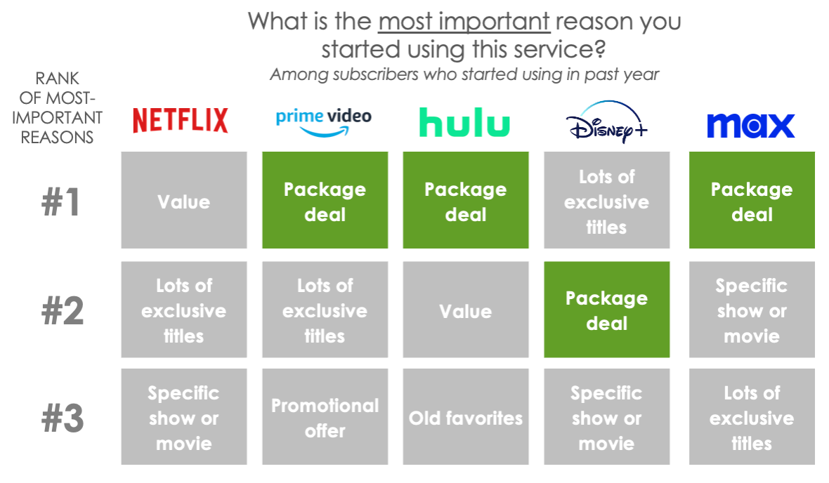 Hub Entertainment Research data showing bundles.