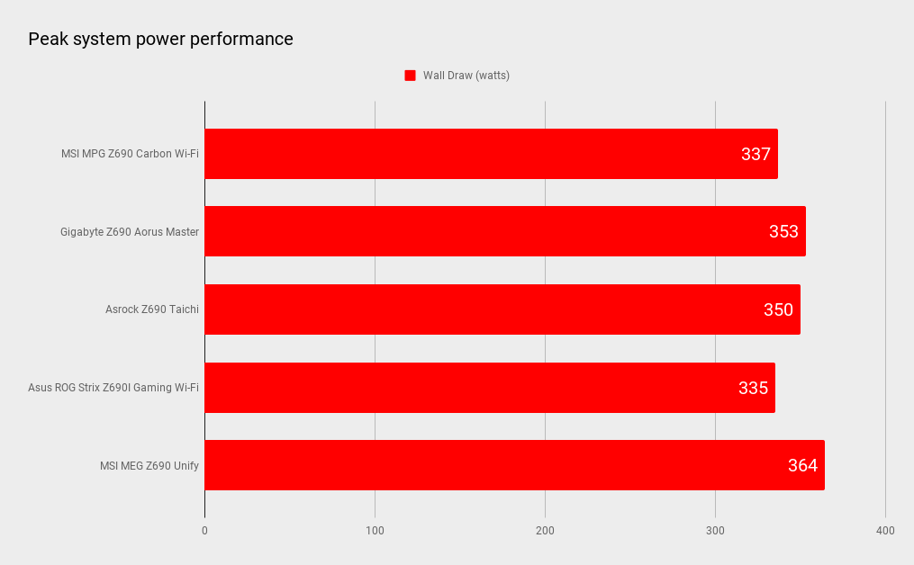 Z690 motherboard benchmarks