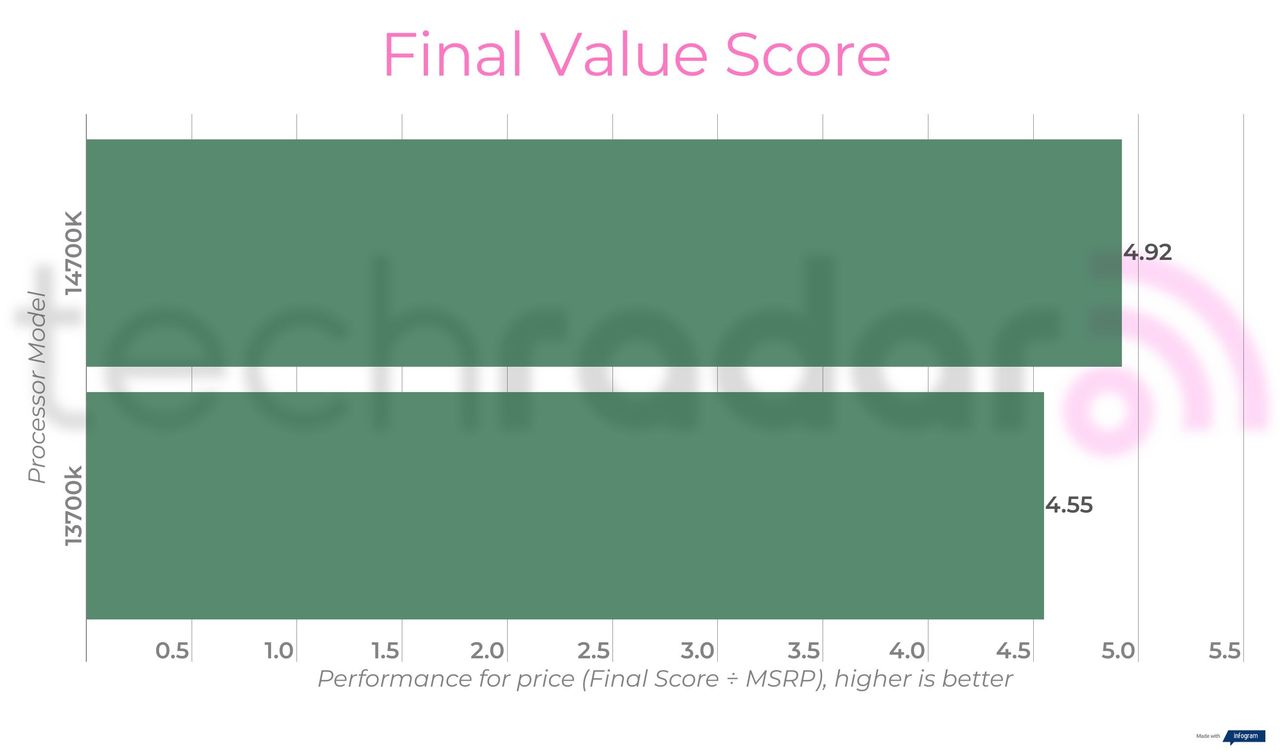 Benchmark results for the 14700K vs 13700K Intel Core i7 processors
