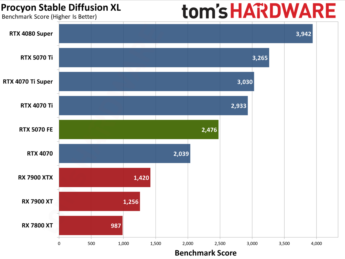 Nvidia GeForce RTX 5070 Founders Edition performance charts