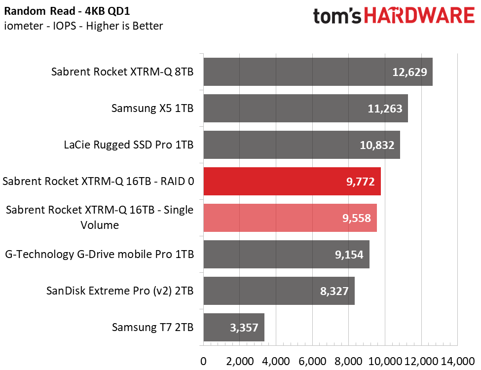 Sabrent Rocket XTRM-Q 16TB TB3