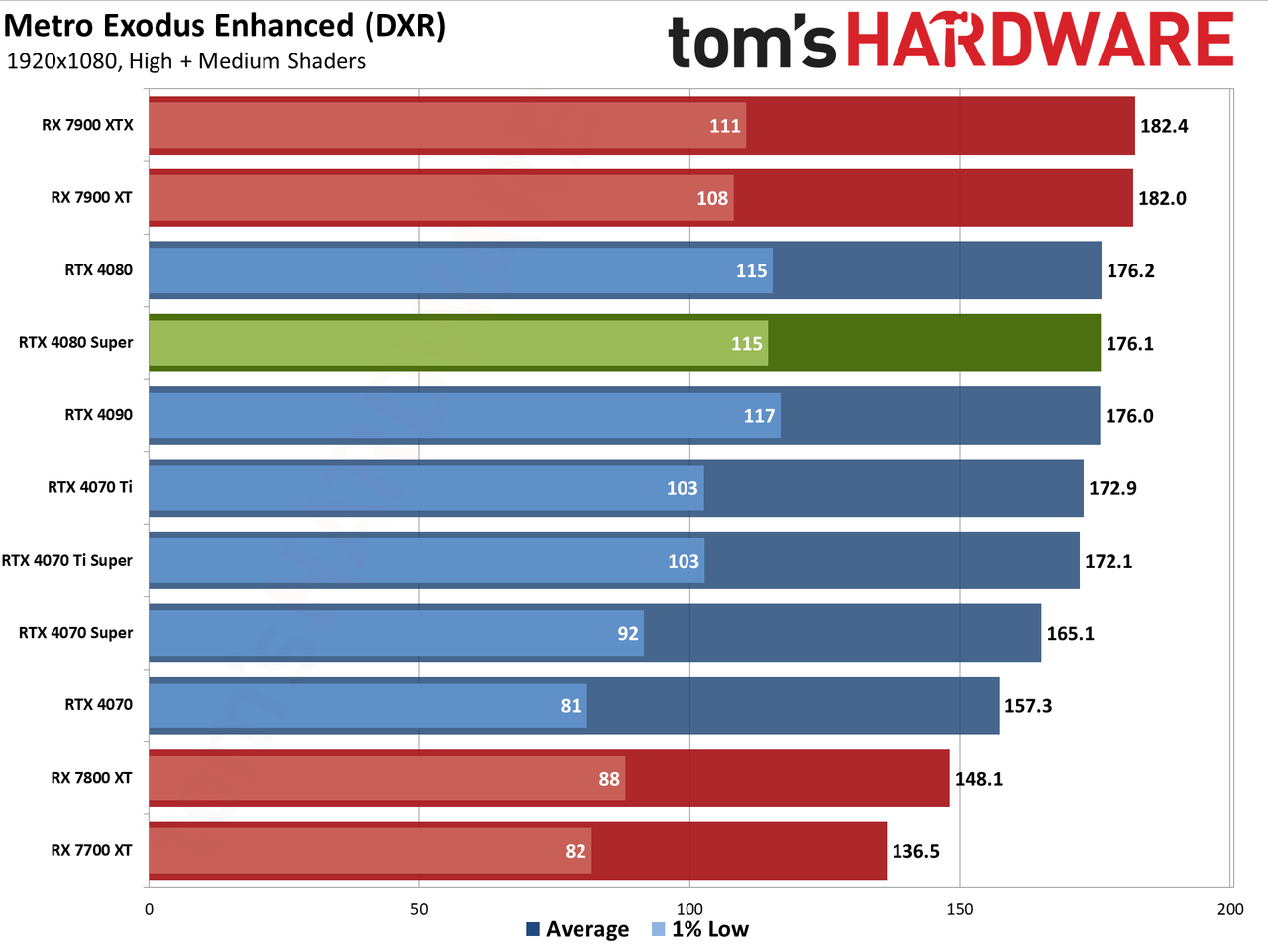 Nvidia GeForce RTX 4080 Super Founders Edition gaming performance charts