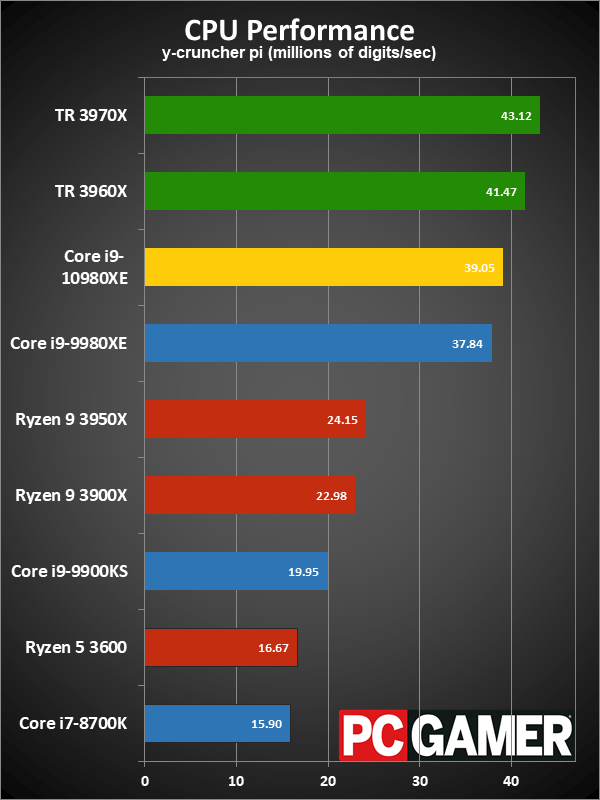 HEDT CPU performance charts