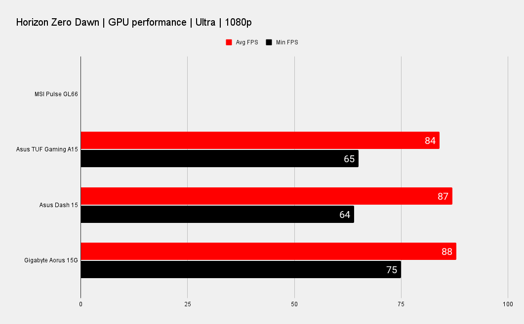 MSI Pulse GL66 gaming benchmarks