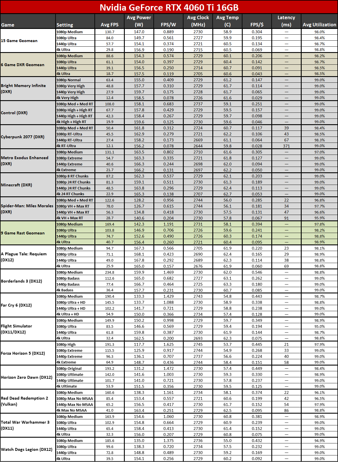 Sapphire RX 7900 GRE Pulse power, clocks, temps performance tables
