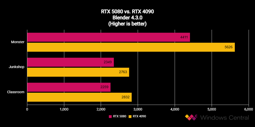 NVIDIA GeForce RTX 5080 Founders Edition benchmark scores compared against RTX 4090 FE