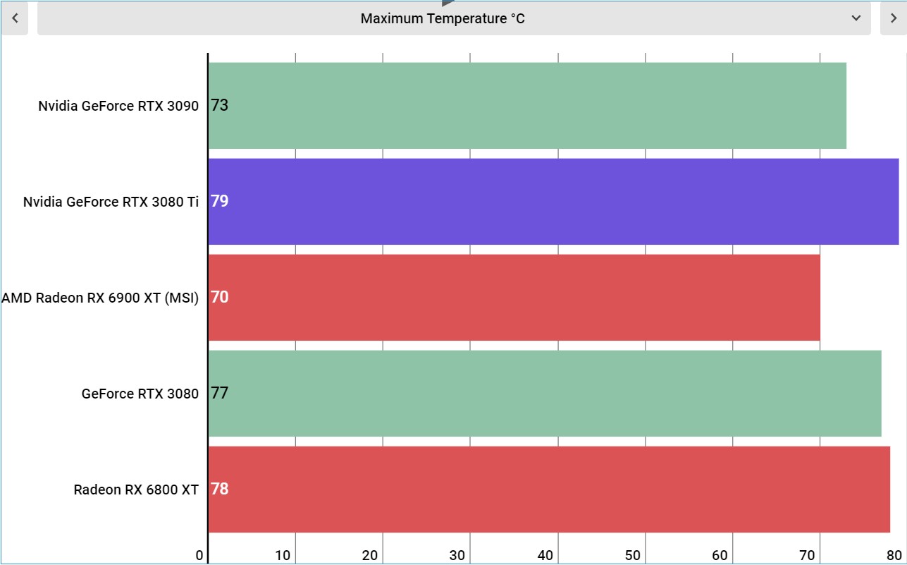 Nvidia GeForce RTX 3080 Ti performance