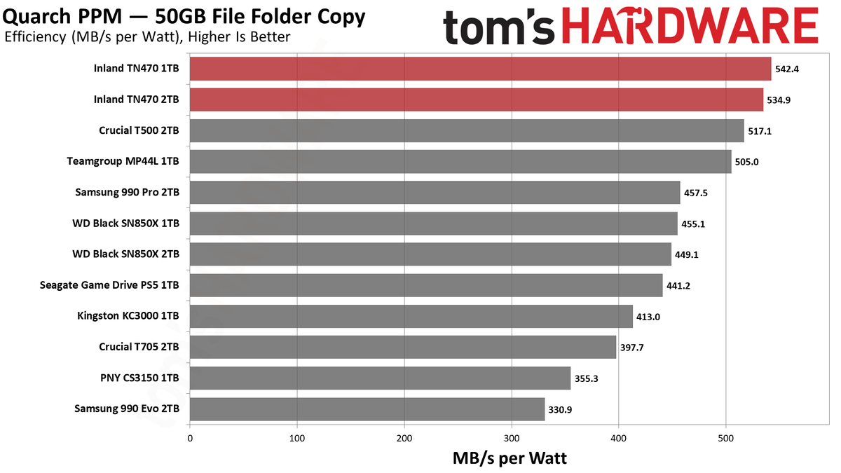 Inland TN470 1TB/2TB SSD