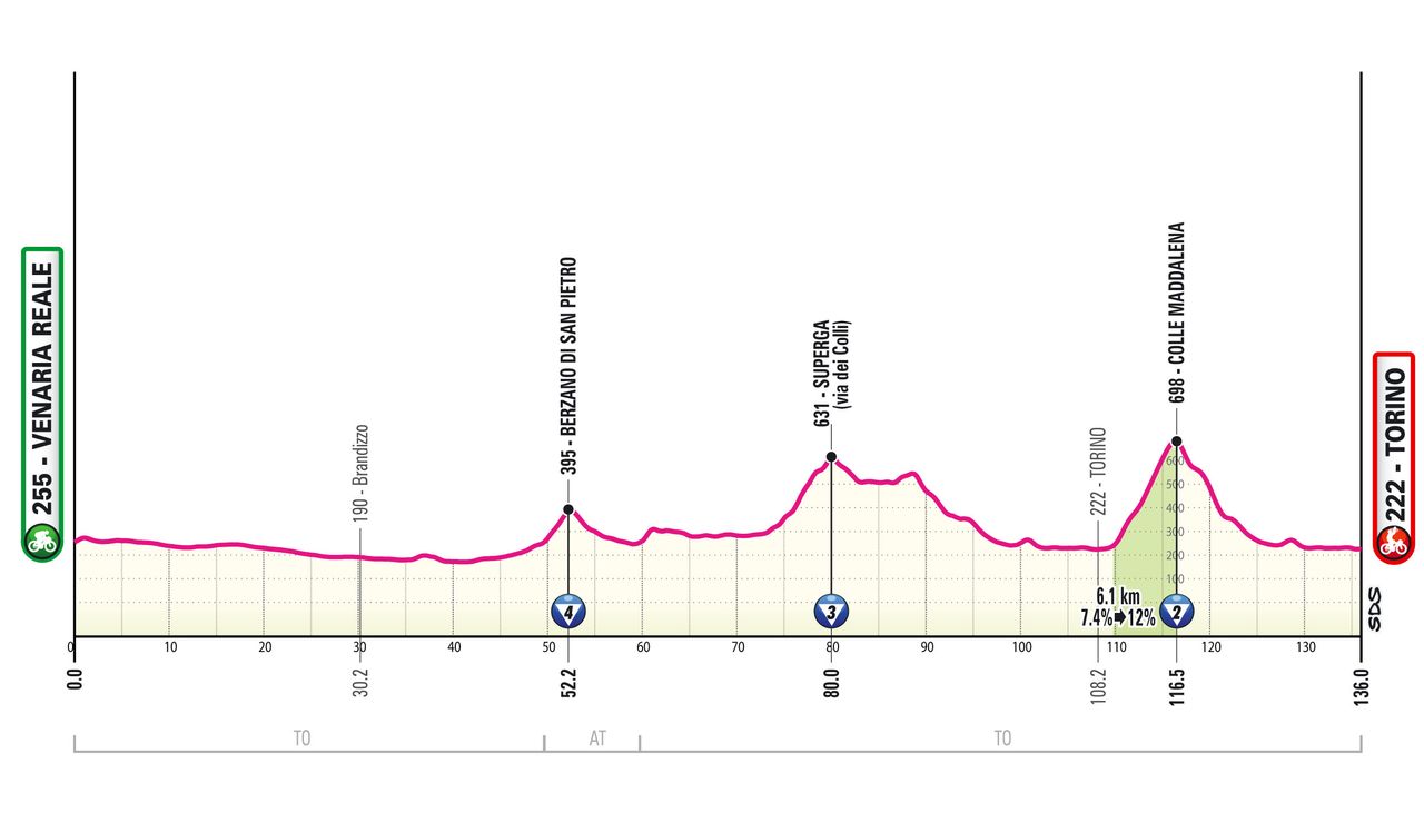 Stage profiles for the 2024 Giro d'Italia