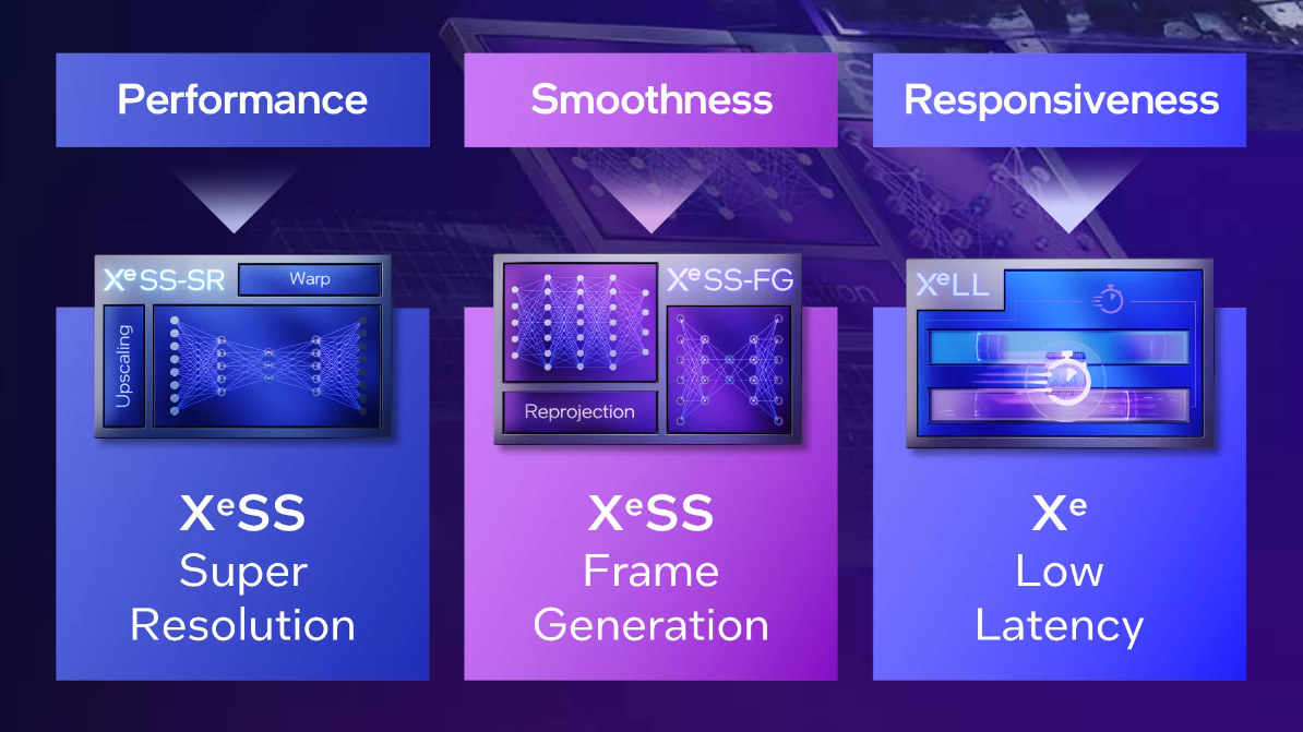 Intel XeSS 2 technology explained in three parts for Super Resolution, Frame Generation, and Low Latency.