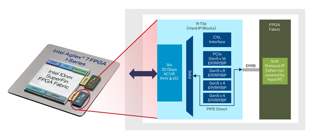 Intel Announces Agilex 7 M-Series FPGAs with R-Tile, PCIe 5.0 and CXL 2