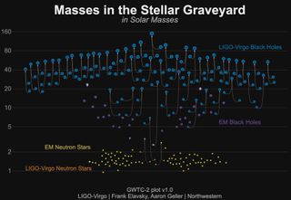 A diagram shows mergers of black holes and neutron stars observed by the LIGO and Virgo gravitational-wave detectors.