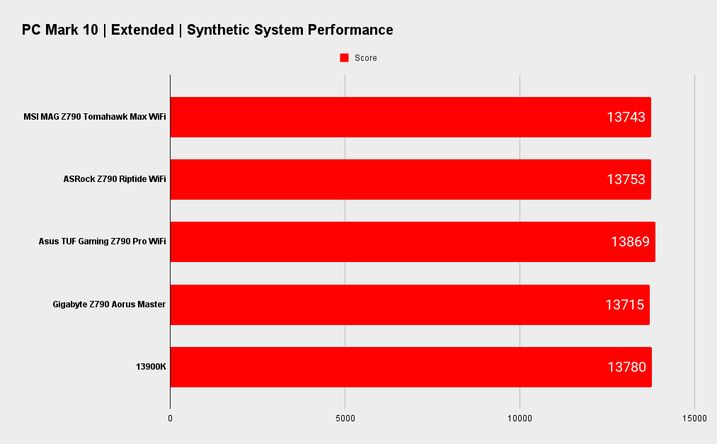 MSI MAG Z790 Tomahawk Max WiFI benchmarks