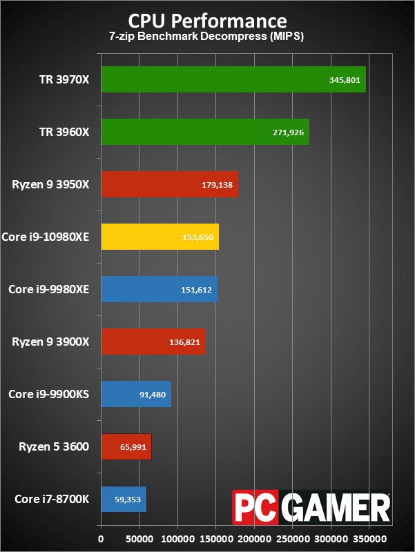 HEDT CPU performance charts