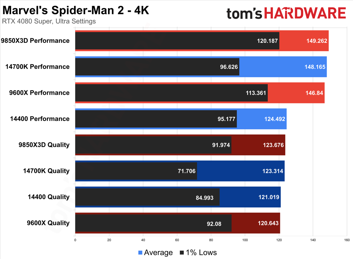 Marvel&rsquo;s Spider-Man 2 &mdash; CPU Scaling with DLSS