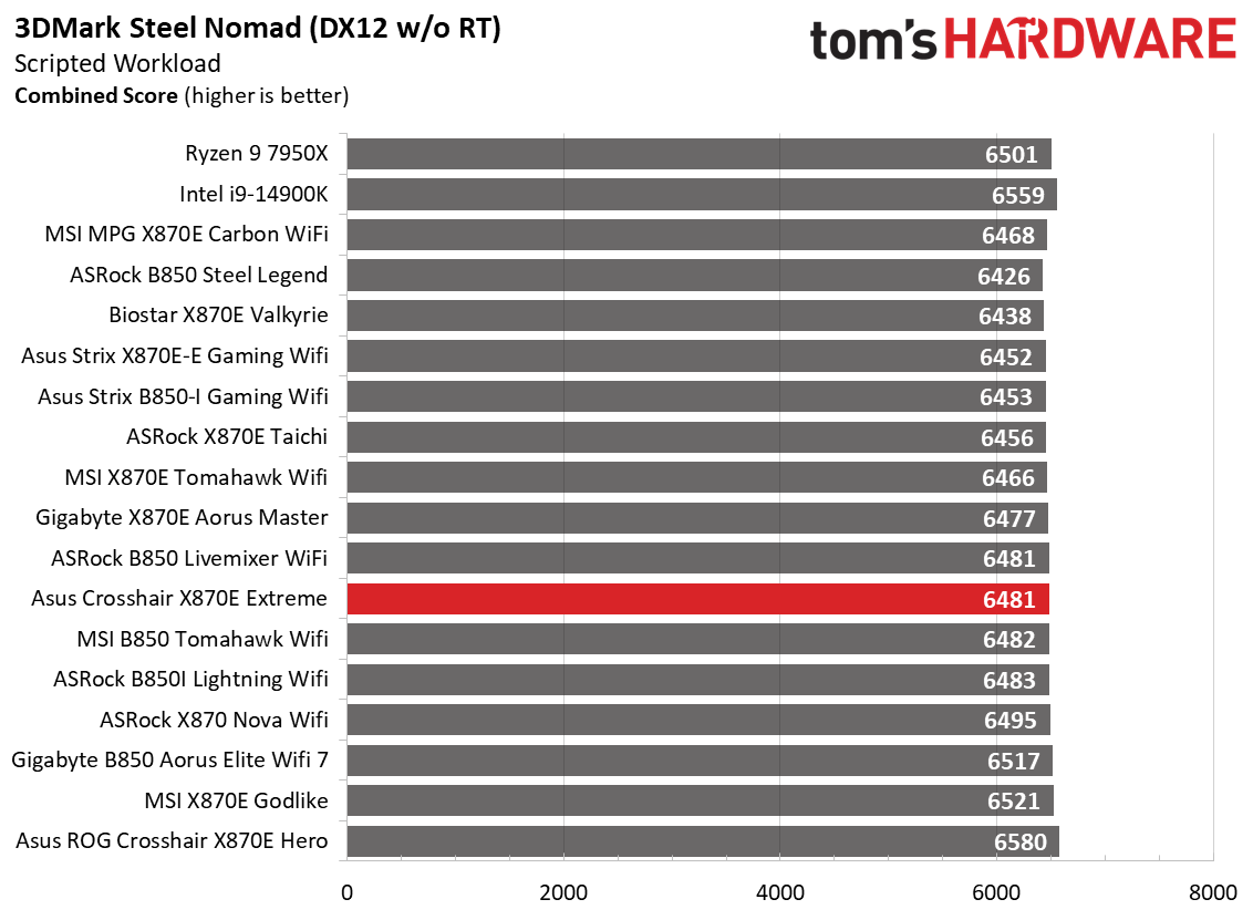 Asus ROG Crosshair X870E Extreme - 3DMark and Gaming Benchmarks