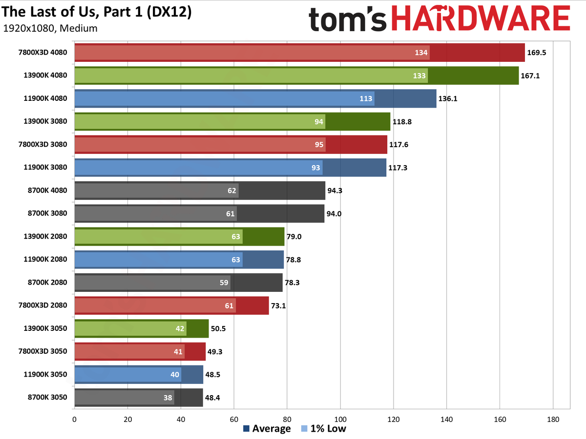 CPU versus GPU upgrades: Performance charts