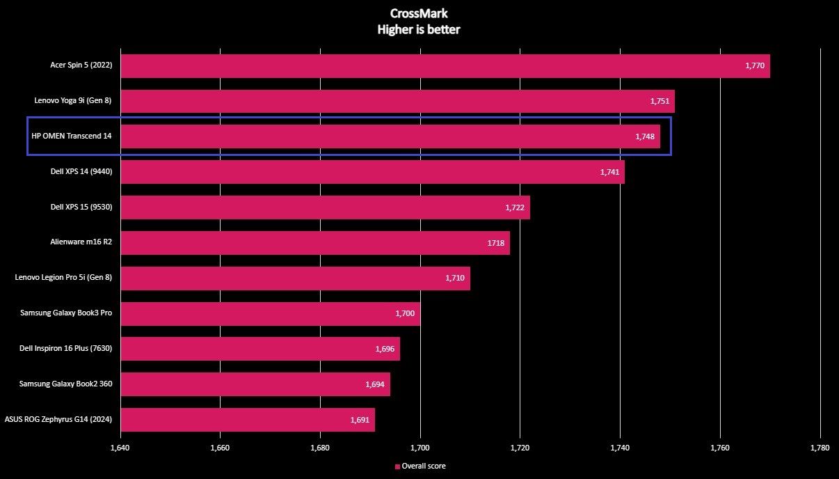 Benchmark graph for the HP OMEN Transcend 14.