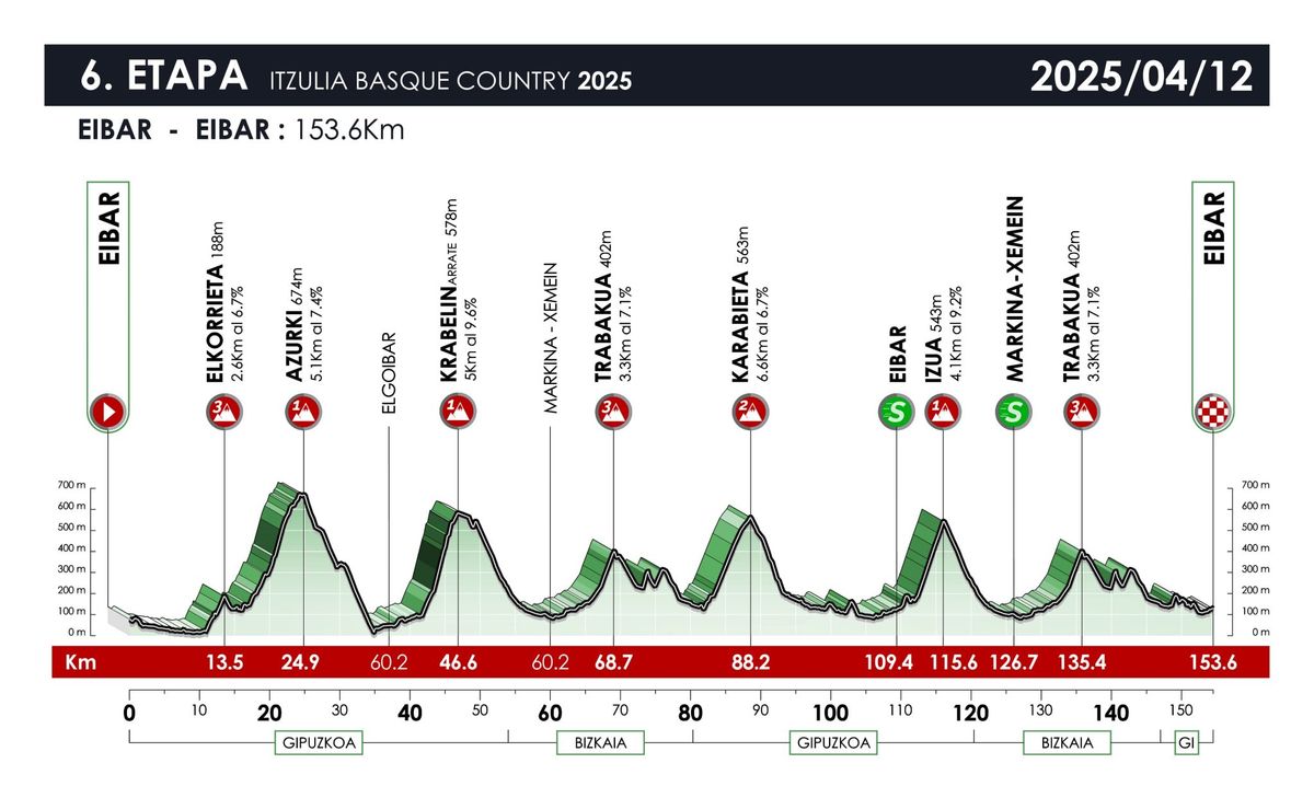 Profiles of the 2025 Itzulia Basque Country