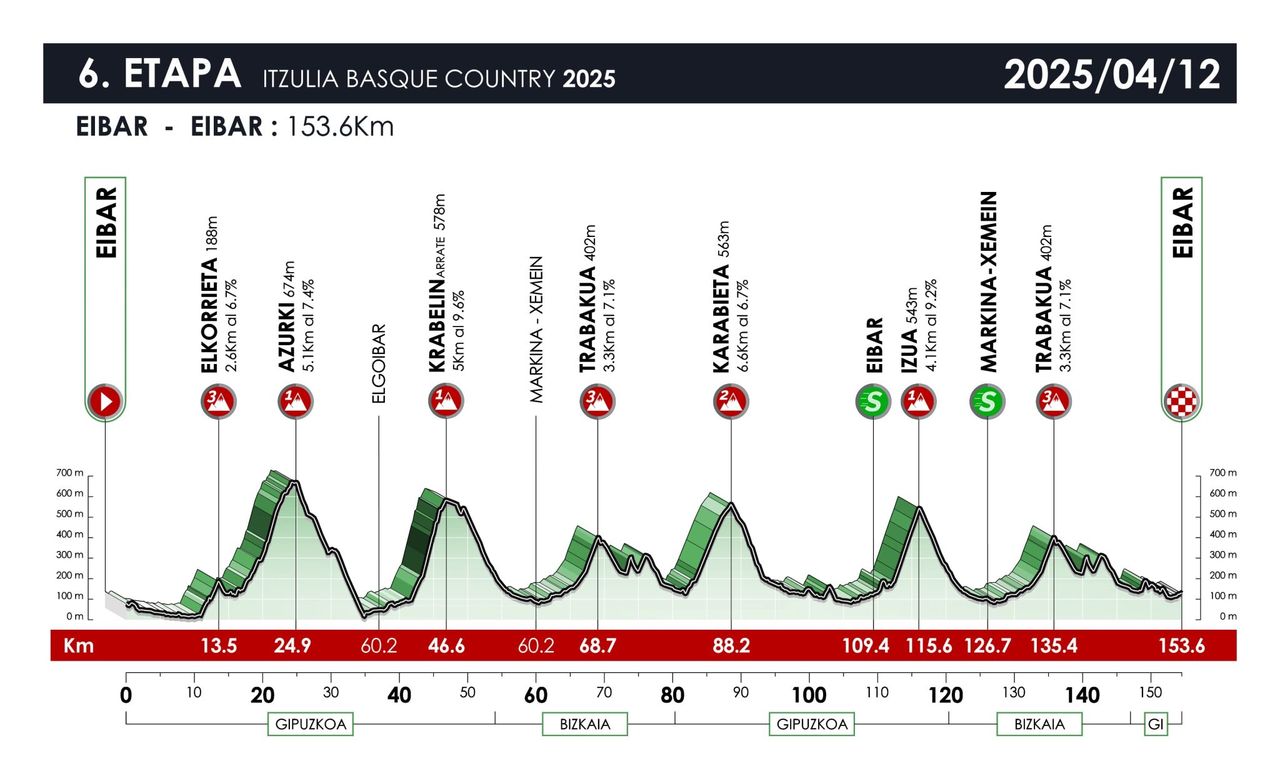 Profiles of the 2025 Itzulia Basque Country