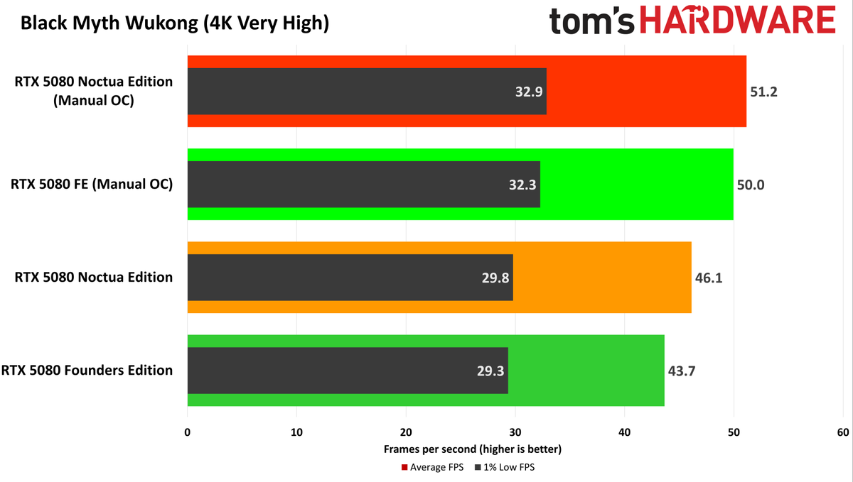 Gaming performance: Asus GeForce RTX 5080 Noctua Edition - Asus
