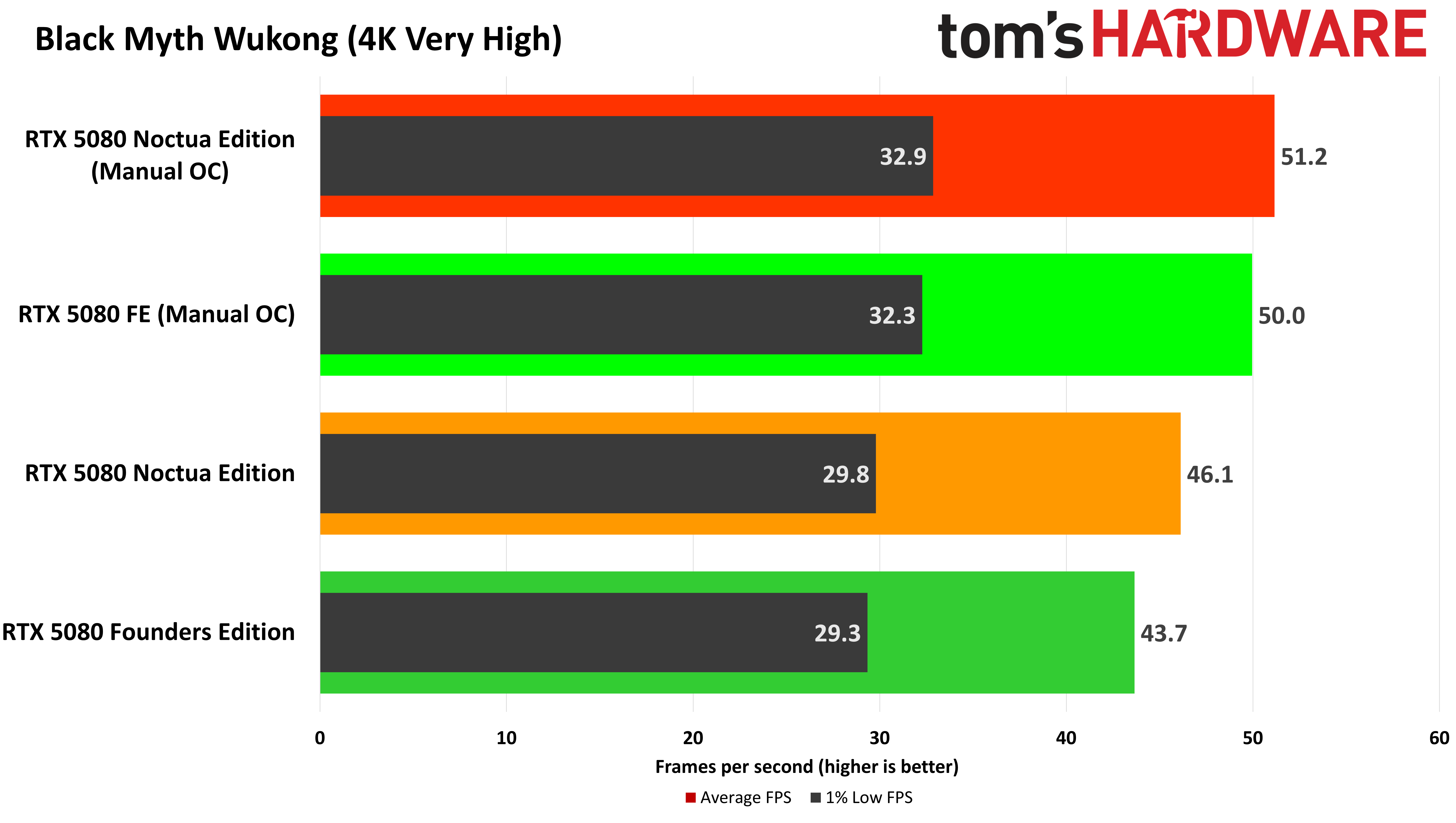 Asus GeForce RTX 5080 Noctua Edition